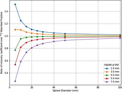 Concepts and methods for the dosimetry of radioembolisation of the liver with Y-90-loaded microspheres